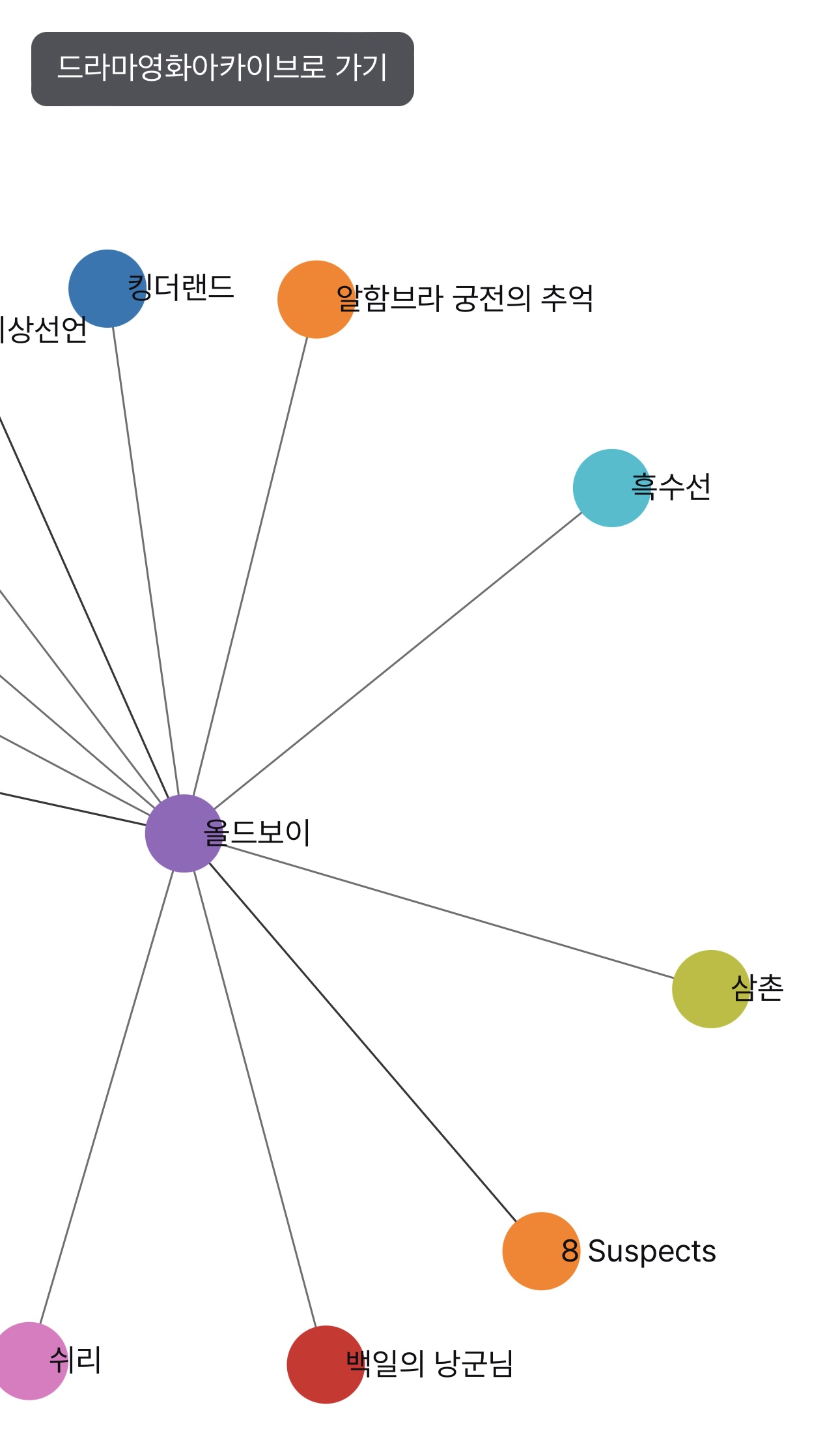 React와 d3.js가 렌더링한 Force-directed graph