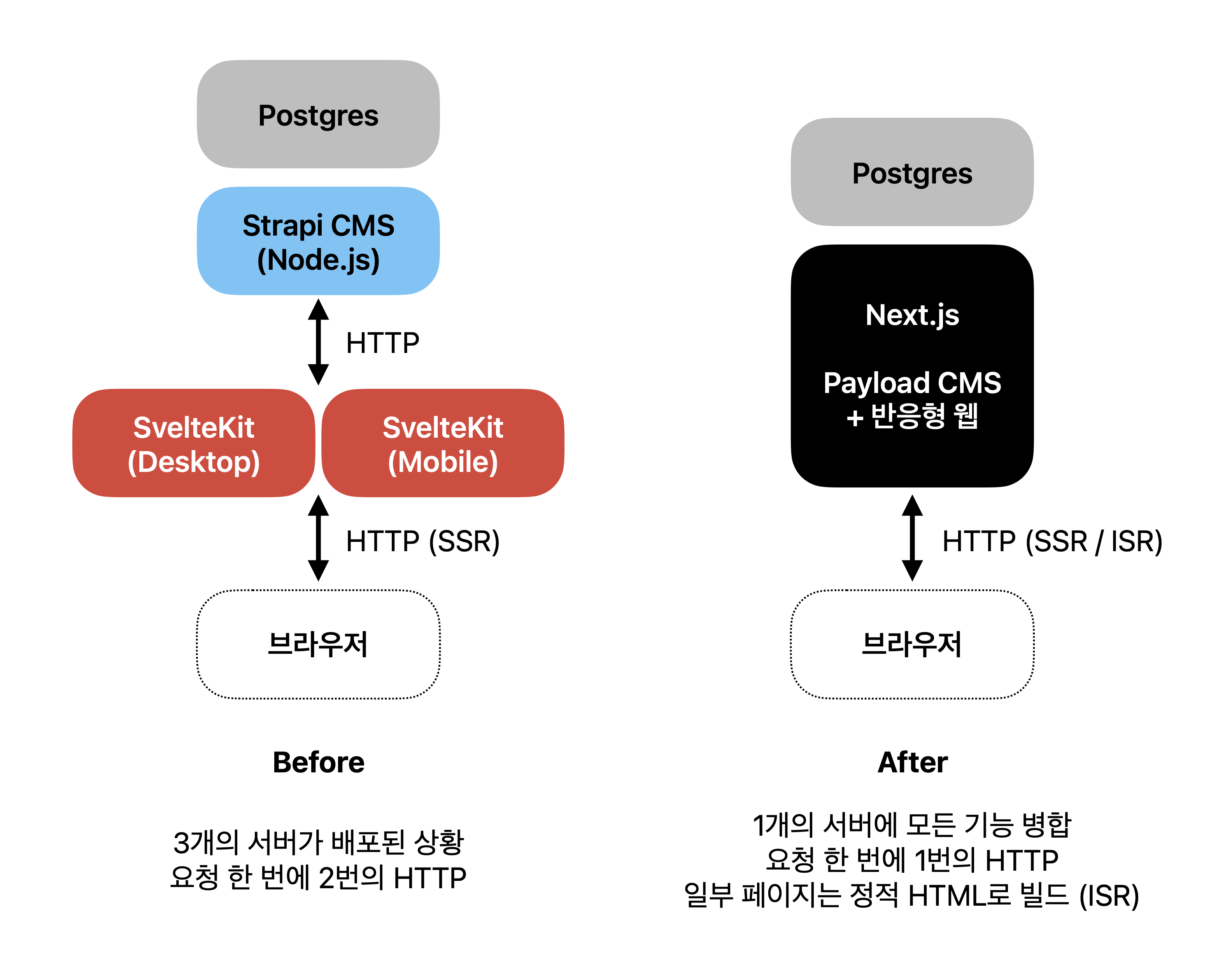 아키텍처 변경 전후의 다이어그램